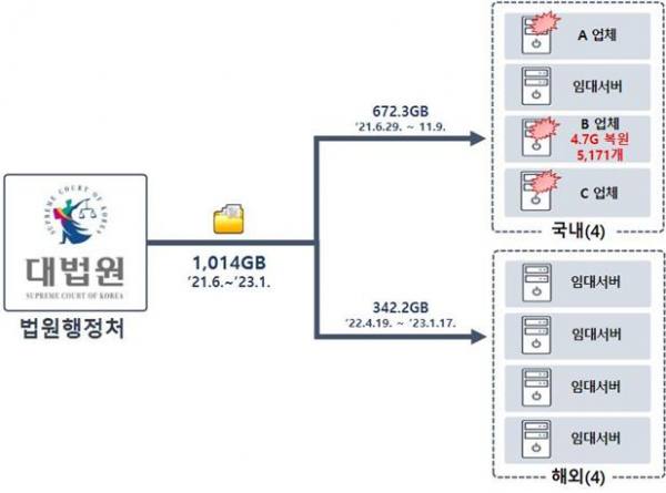 ▲법원 전산망 해킹 자료유출 사건 개요도 (자료제공=경찰청)
