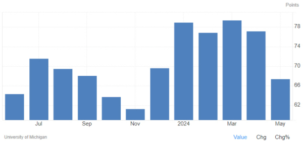 ▲미국 미시간대 소비자 심리지수 월별 추이. 5월 67.4. 출처 트레이딩이코노믹스