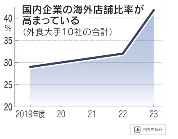 ▲일본 외식 대기업 10개사 전체 점포서 해외 비중. 단위%. 작년 42%. 출처 니혼게이자이신문
