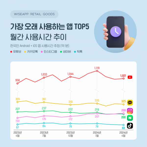 ▲와이즈앱ㆍ리테일ㆍ굿즈는 4월 한국인이 가장 오래 사용하는 스마트폰 애플리케이션(앱)은 ‘유튜브’라고 14일 발표했다. (사진제공=와이즈앱ㆍ리테일ㆍ굿즈)