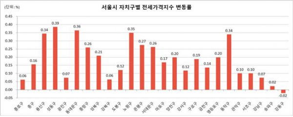 ▲2024년 4월 서울시 자치구별 전세가격지수 변동률. (자료제공=한국부동산원)