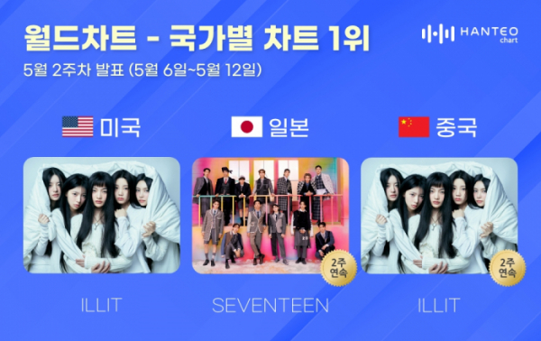 ▲한터 5월 2주 차 국가별 차트 (사진=한터차트 제공)