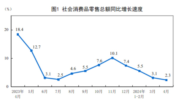 ▲중국 소매판매 증감 추이. 기준 전년 대비. 4월 2.3%. 출처 중국 국가통계국
