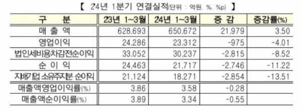 ▲2024년 1분기 코스닥 상장사 연결 기준 실적 표. (출처=한국거래소)