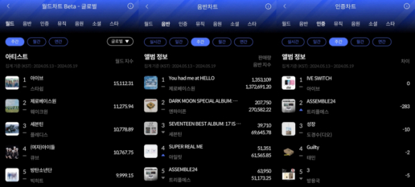 ▲한터 5월 3주 차 주간차트(사진=한터차트 제공)
