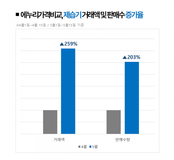 ▲에누리닷컴의 5월 제습기 거래액 판매수 증가율 (사진제공=커넥트웨이브)