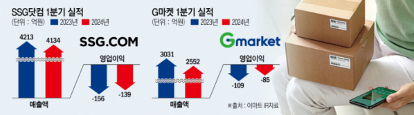 ▲SSG닷컴과 G마켓의 2023년과 2024년 1분기 실적 (이투데이 그래픽팀/신미영 기자)