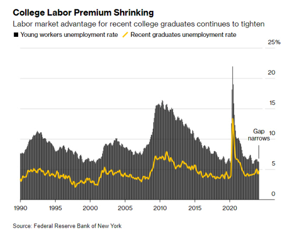 ▲뉴욕 연방준비은행이 조사한 대학졸업자의 실업률. 출처 블룸버그