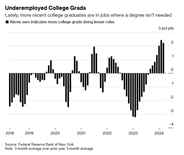 ▲뉴욕 연방준비은행이 조사한 대학졸업자의 불완전 고용률. 출처 블룸버그