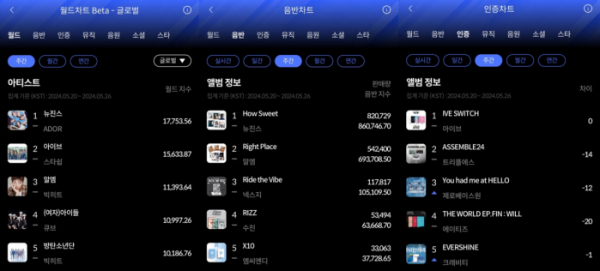 ▲한터 5월 4주 주간차트 (사진=한터차트 제공)