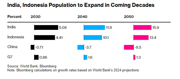 ▲상단부터 인도, 인도네시아, 중국, G7의 인구 증가 전망률. 인도와 인도네시아는 2050년까지 늘어나는 반면 중국은 감소세다.  단위 (%). 출처 블룸버그
