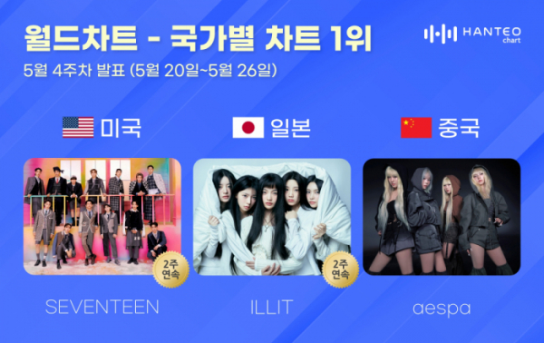 ▲한터 5월 4주 차 국가별 차트(사진=한터차트 제공)