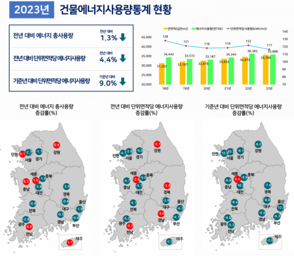 ▲2023년 건물에너지사용량통계 현황. (자료제공=국토교통부)