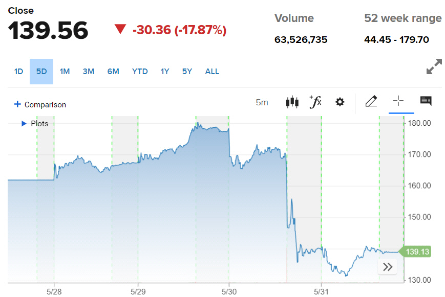 ▲델 주가 등락 추이. 지난달 31일(현지시간) 종가 139.56달러. 출처 CNBC