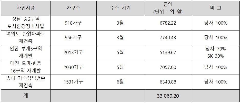 ▲현대건설 2024년 도시정비사업 수주 실적(자료제공=현대건설)