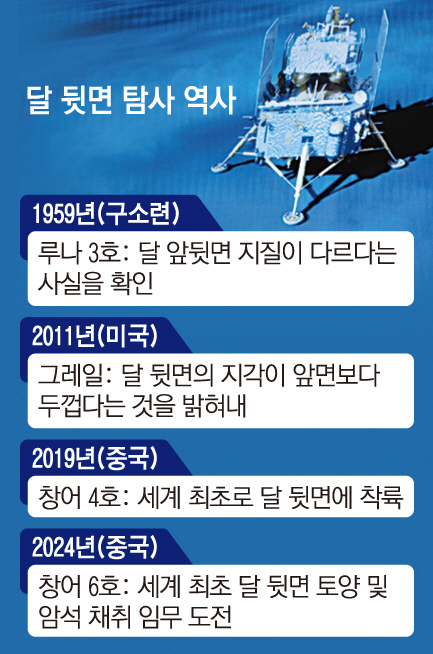 ▲사진은 중국의 창어 6호가 달 뒷면에 착륙하고 있다. 신화연합뉴스