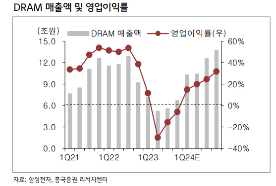 ▲삼성전자 DRAM 매출액 및 영업이익률