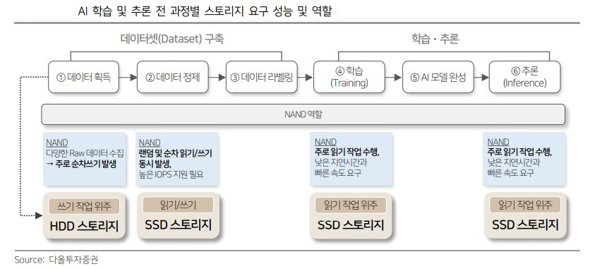 ▲AI 학습 및 추론 전 과정별 스토리지 요구 성능 및 역할