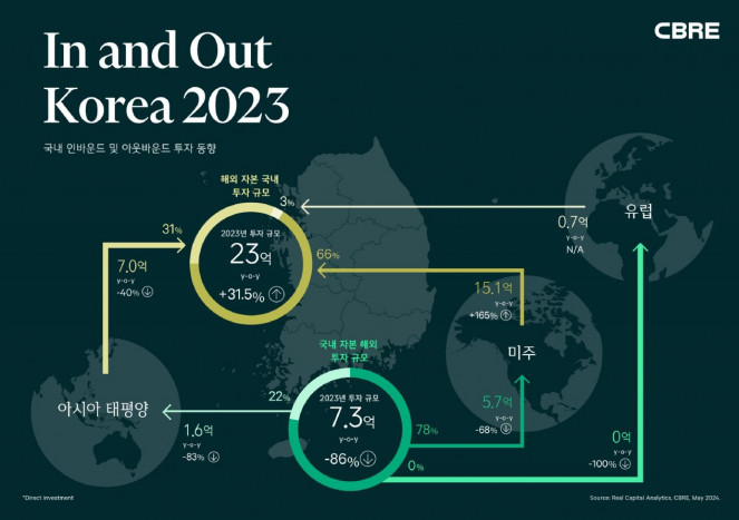 ▲국내외 상업용 부동산 투자 동향 그래픽. (자료제공=CBRE코리아)