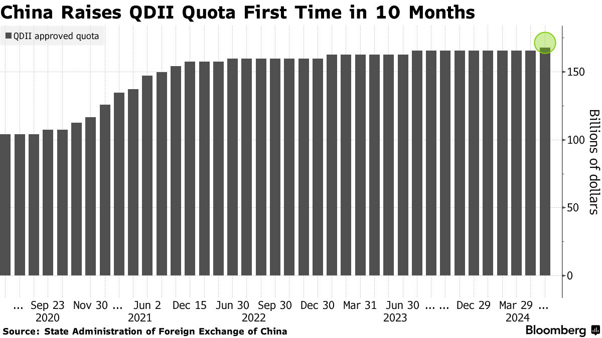 ▲중국의 QDII 한도 확대 추이. 이번 확대 한도가 가장 높다. 출처 블룸버그
