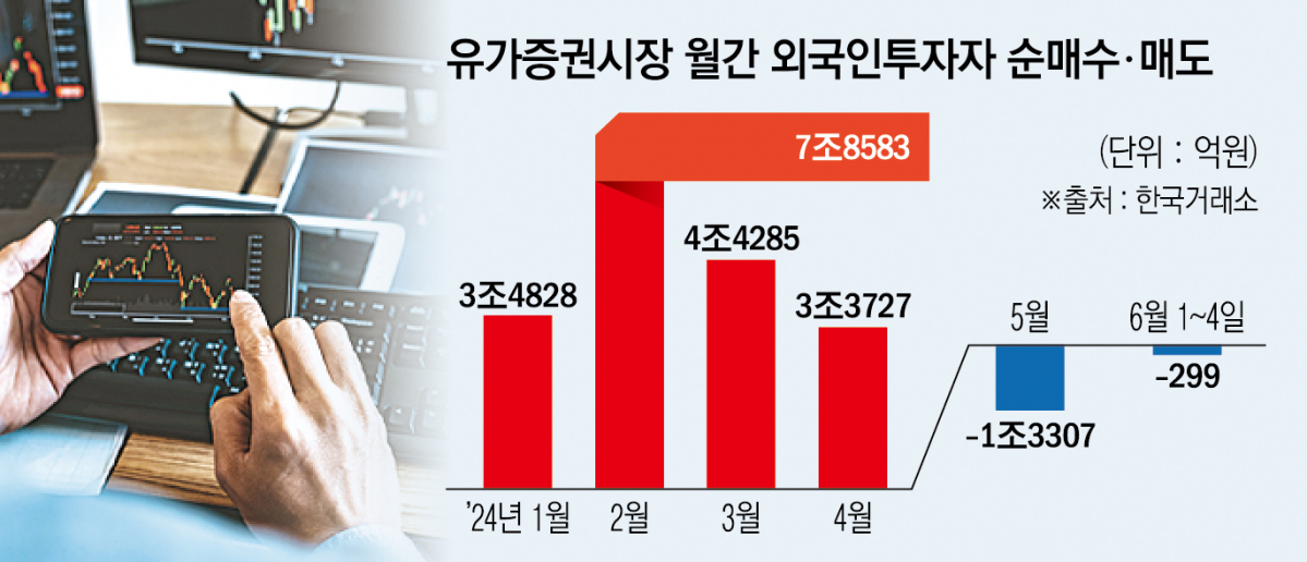 ▲유가증권시장 월간 외국인투자자 순매수도 (한국거래소)