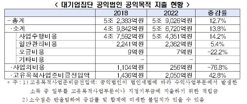 ▲대기업집단 공익법인 공익목적 지출 현황. (사진제공=한국경제인협회)