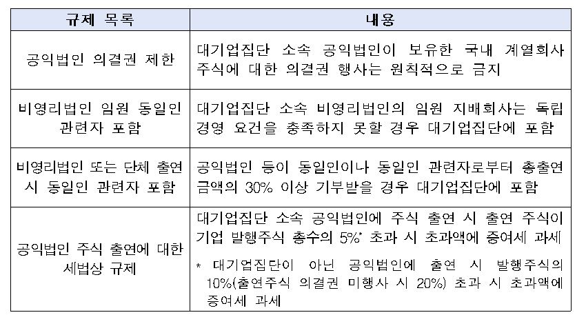 ▲공익법인 관련 주요 규제. (사진제공=한국경제인협회)