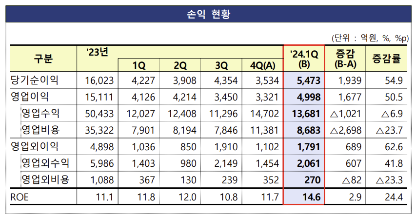 (출처=금융감독원)