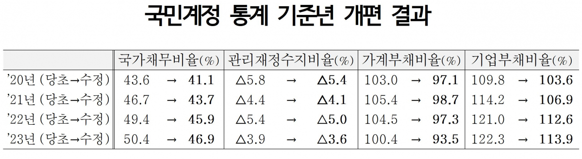 ▲국민계정 기준년 개편 결과 (기획재정부)