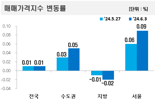 ▲2024년 6월 첫째 주 아파트 매매가격지수 변동률. (자료제공=한국부동산원)