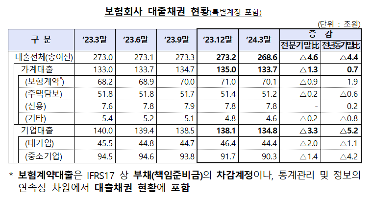 ▲보험사 대출채권 현황표. (사진제공=금융감독원)