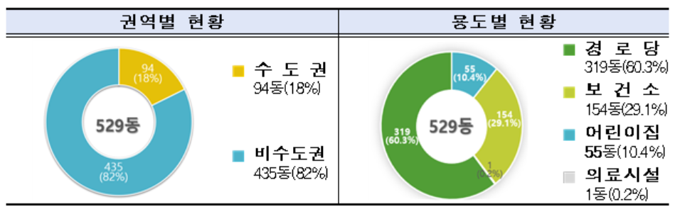 ▲2024년 공공건축물 그린리모델링 선정 현황. (자료제공=국토교통부)