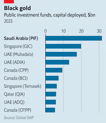 ▲세계 주요 국부펀드 자본 현황. 기준 2023년. 단위 10억 달러. 위에서부터 사우디(PIF)/싱가포르(GIC)/UAE(무바달라)/UAE(ADIA)/캐나다(CPP)/캐나다(BCI)/싱가포르(테마섹)/카타르(QIA)/UAE(ADQ)/캐나다(OTPP). 출처 이코노미스트