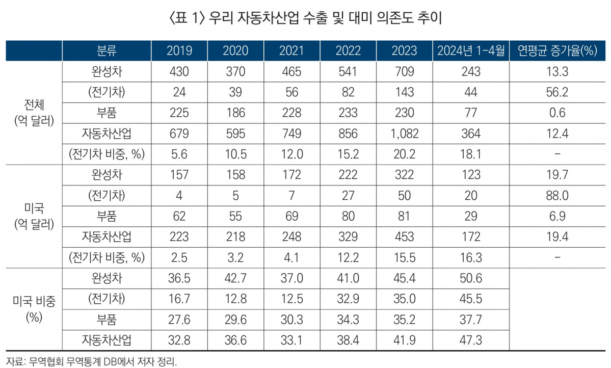 ▲우리 자동차산업 수출 및 대미 의존도 추이 (자료제공=산업연구원)