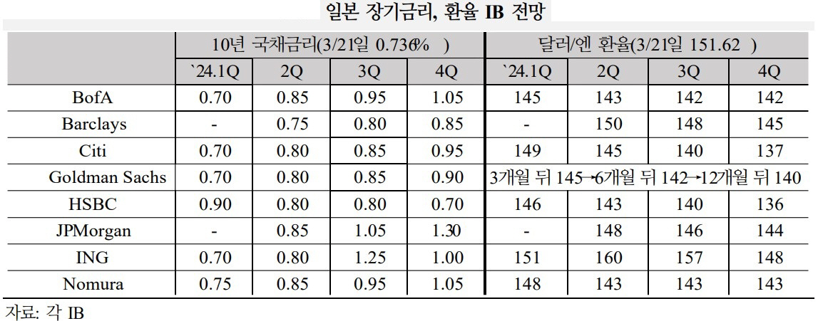 ▲일본 장기금리, 환율 IB 전망