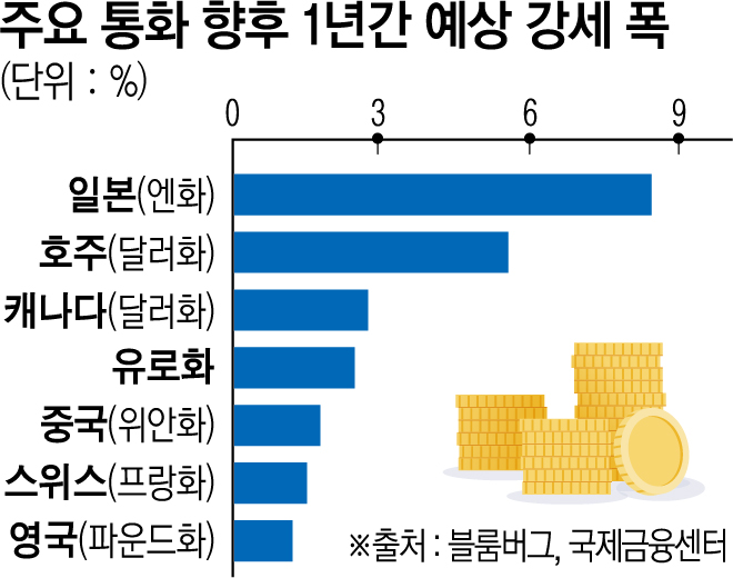 ▲주요 통화 향후 1년간 예상 강세 폭 (국제금융센터)