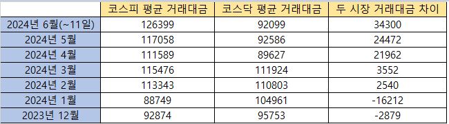 ▲양 시장 하루 평균 거래대금 (출처=금융투자협회)