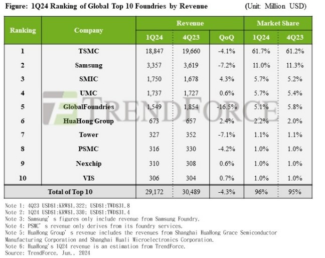 (자료출처=트렌드포스)