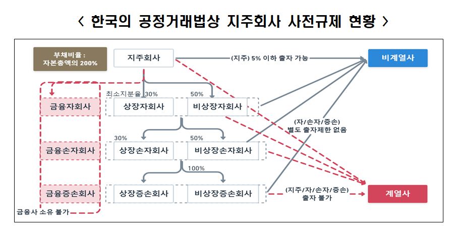 ▲대한민국의 공정거래법상 지주회사 사전규제 현황. (사진제공=한국경제인협회)