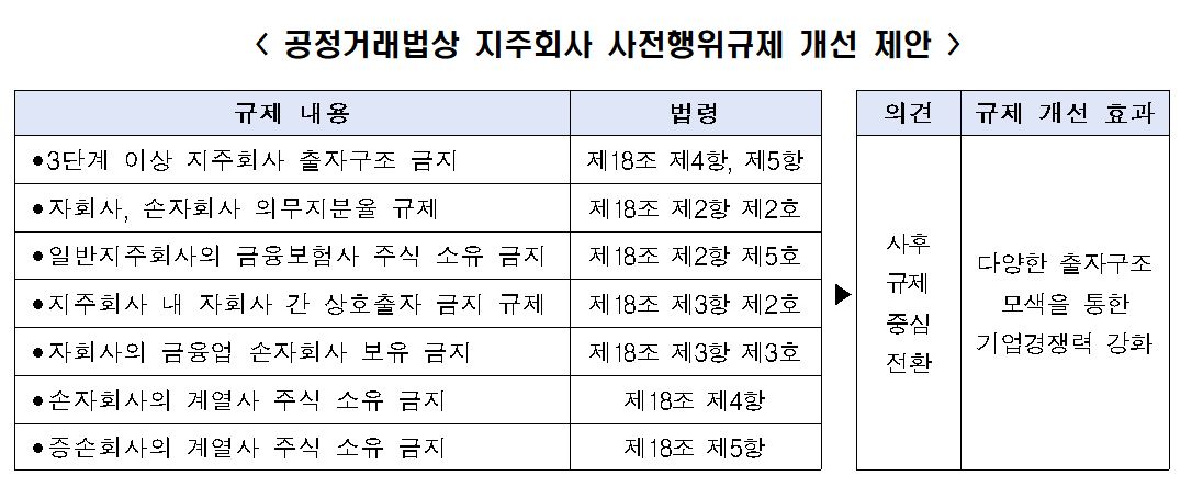 ▲공정거래법상 지주회사 사전행위규제 개선 제안. (사진제공=한국경제인협회)