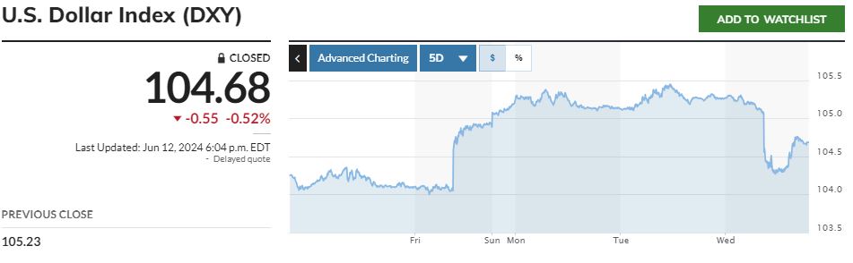 ▲미국 달러 인덱스 최근 5거래일간 추이. 출처 마켓워치