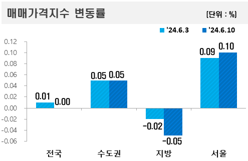 ▲2024년 6월 둘째 주 아파트 매매가격지수 변동률. (자료제공=한국부동산원)