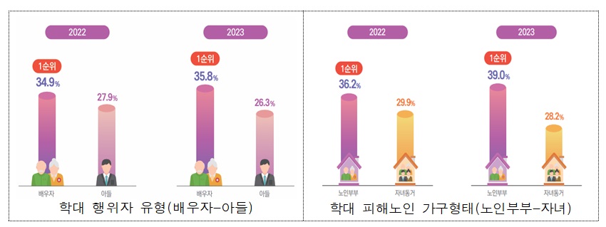 ▲'2023년 노인학대 현황보고서' 주요 내용. (자료=보건복지부)