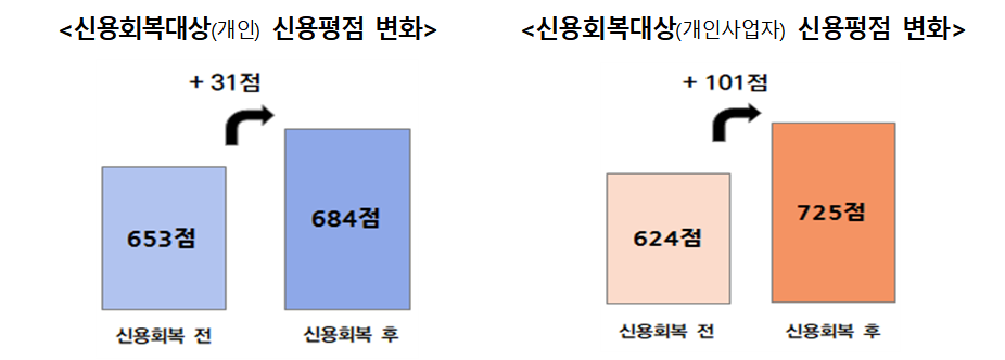 (자료제공=금융위원회)