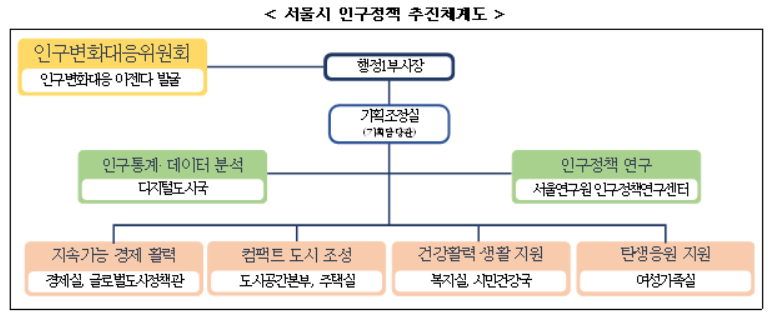 ▲서울시 인구정책 추진체계도. (자료제공=서울시)