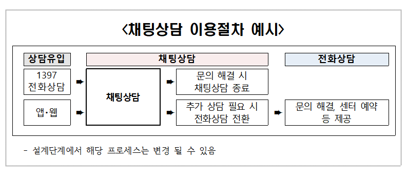 ▲서금원은 웹기반 자체 채팅 기능을 구축하고, 1397콜센터 전화상담과 온라인(홈페이지, 앱)을 통해 실시간 채팅으로 이용자들이 인입될 수 있도록 채널 및 채널전환 기능 구현할 방침이다. (사진제공=서민금융진흥원)