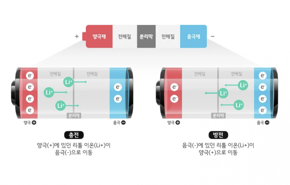 ▲배터리의 구성 (출처=LG에너지솔루션)