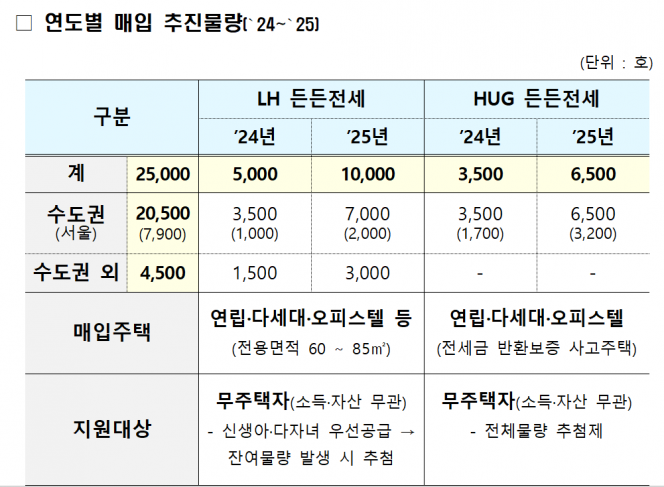▲든든전세주택 연도별 매입 추진물량. (자료제공=국토교통부)