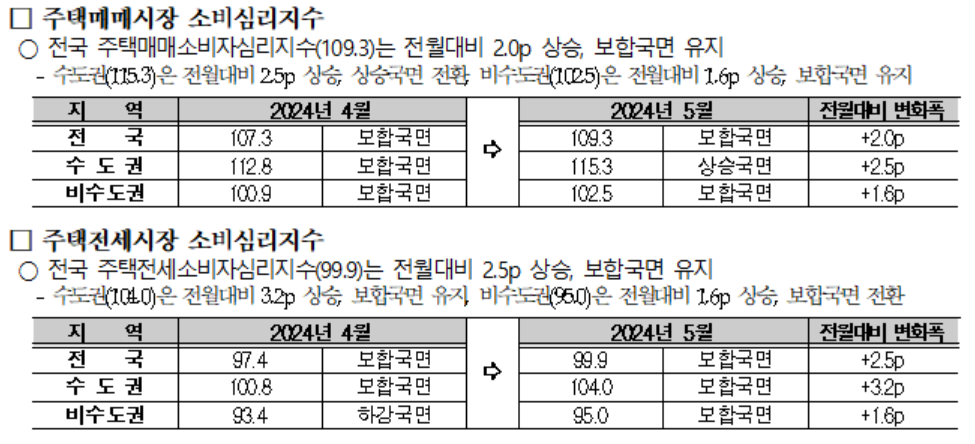 ▲2024년 5월 주택매매시장 및 전세시장 소비심리지수 (자료제공=국토연구원)