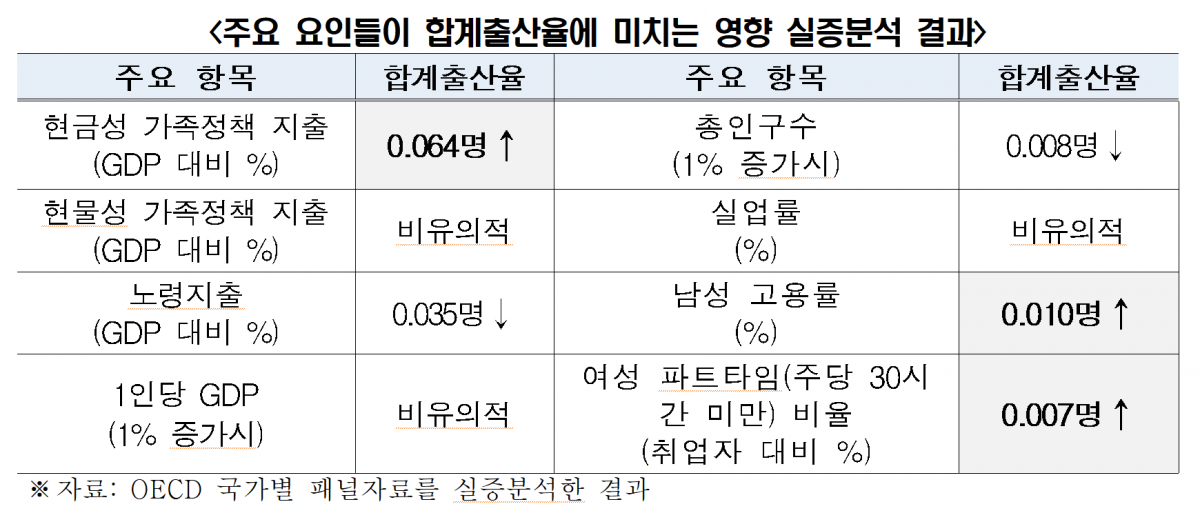 ▲주요 요인들이 합계 출산율에 미치는 영향 실증분석 결과. (사진제공=한국경제인협회)